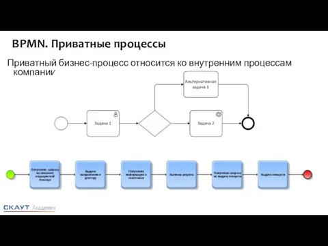 BPMN. Приватные процессы Приватный бизнес-процесс относится ко внутренним процессам компании.