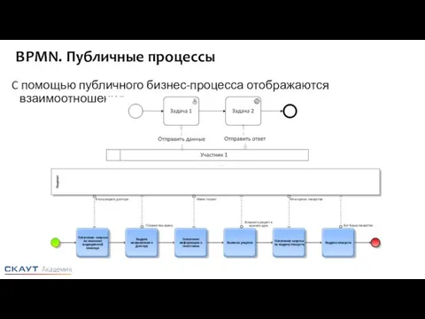 BPMN. Публичные процессы C помощью публичного бизнес-процесса отображаются взаимоотношения