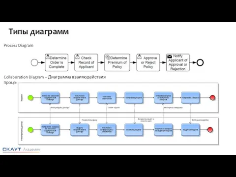 Process Diagram Collaboration Diagram – Диаграмма взаимодействия процессов Типы диаграмм