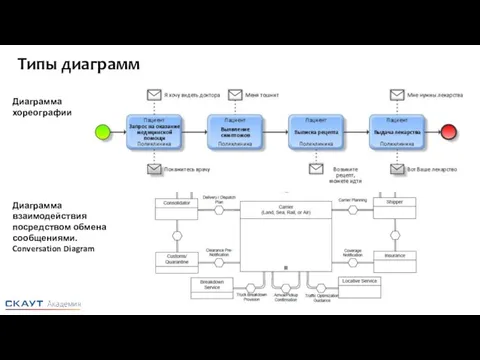 Диаграмма хореографии Диаграмма взаимодействия посредством обмена сообщениями. Conversation Diagram Типы диаграмм