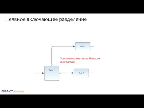 Неявное включающее разделение Условия незаметны на больших диаграммах