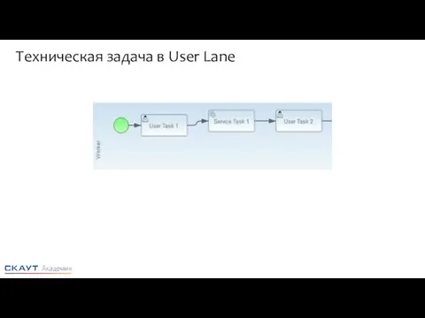 Техническая задача в User Lane