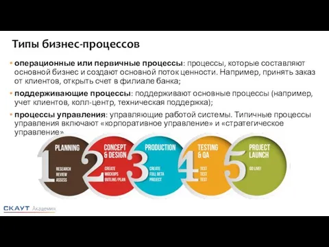 Типы бизнес-процессов операционные или первичные процессы: процессы, которые составляют основной бизнес