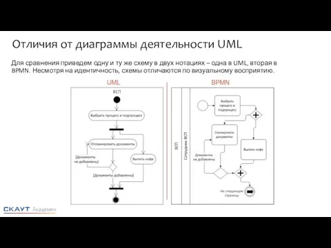 Отличия от диаграммы деятельности UML Для сравнения приведем одну и ту