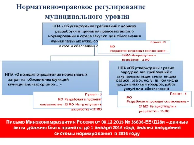 Нормативно-правовое регулирование муниципального уровня НПА «Об утверждении требований к порядку разработки