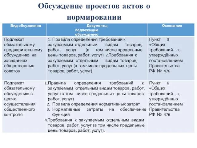 Обсуждение проектов актов о нормировании