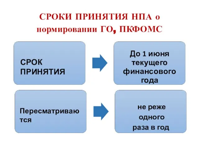 СРОКИ ПРИНЯТИЯ НПА о нормировании ГО, ПКФОМС СРОК ПРИНЯТИЯ До 1