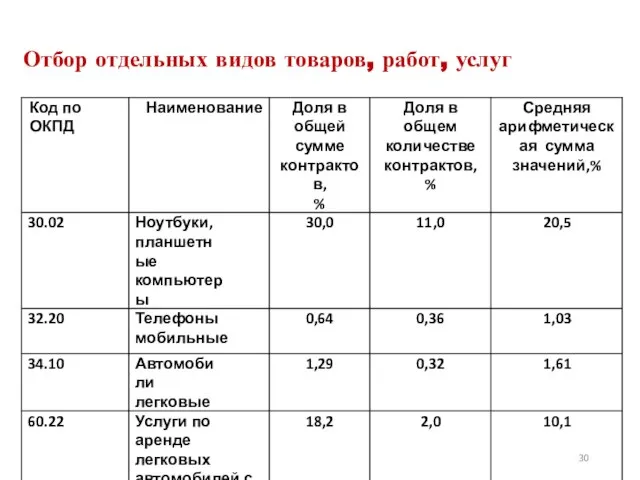 30 Отбор отдельных видов товаров, работ, услуг