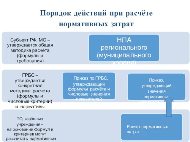 Порядок действий при расчёте нормативных затрат ТО, казённые учреждения – на