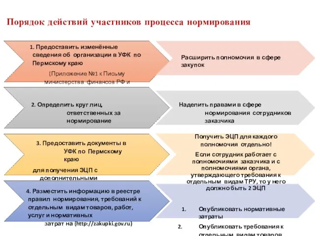 Порядок действий участников процесса нормирования 1. Предоставить изменённые сведения об организации