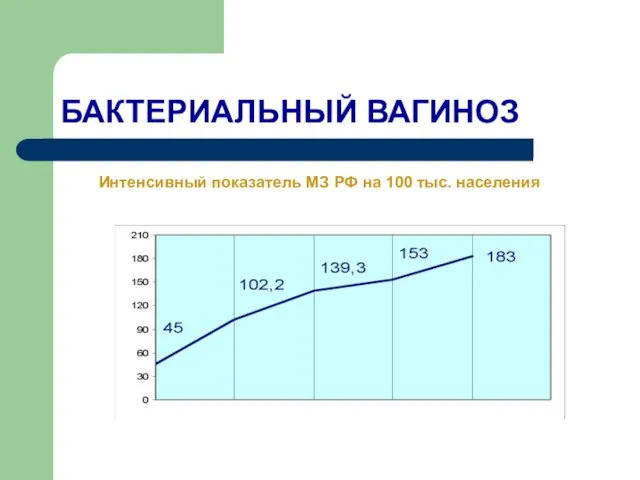БАКТЕРИАЛЬНЫЙ ВАГИНОЗ Интенсивный показатель МЗ РФ на 100 тыс. населения