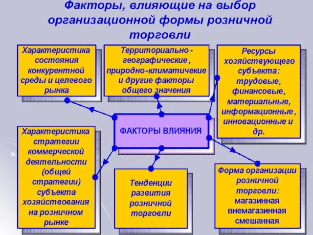 Факторы, влияющие на выбор организационной формы розничной торговли