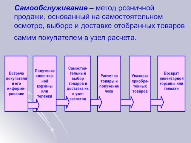 Самообслуживание – метод розничной продажи, основанный на самостоятельном осмотре, выборе и