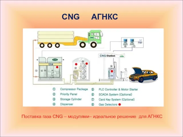 Поставка газа CNG – модулями– идеальное решение для АГНКС CNG АГНКС