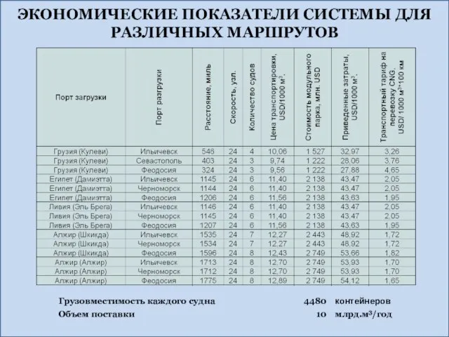 ЭКОНОМИЧЕСКИЕ ПОКАЗАТЕЛИ СИСТЕМЫ ДЛЯ РАЗЛИЧНЫХ МАРШРУТОВ