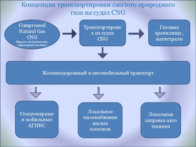 Compressed Natural Gas CNG Морское месторождение, оффшорный терминал Транспортировка на судах