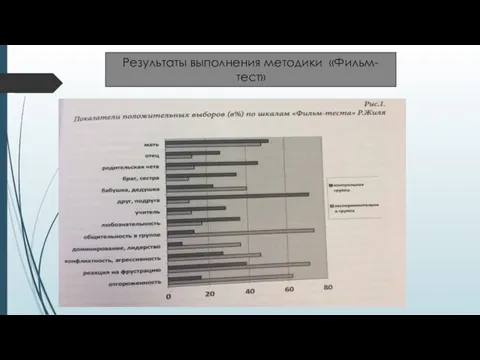 Результаты выполнения методики «Фильм-тест»