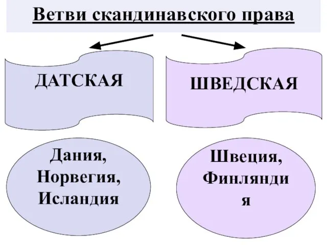 Ветви скандинавского права ДАТСКАЯ ШВЕДСКАЯ Дания, Норвегия, Исландия Швеция, Финляндия