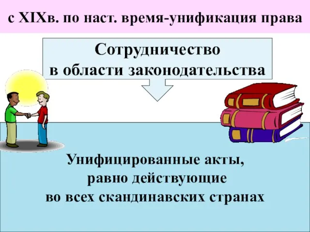 с XIXв. по наст. время-унификация права Сотрудничество в области законодательства Унифицированные