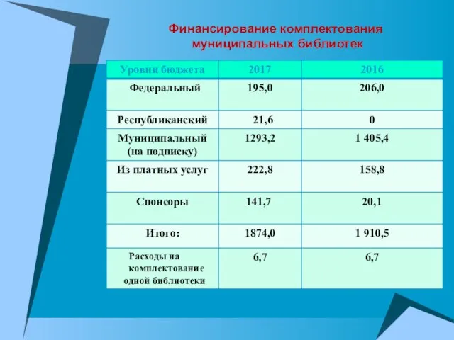 Финансирование комплектования муниципальных библиотек