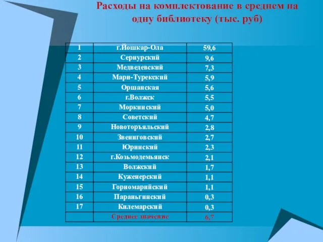 Расходы на комплектование в среднем на одну библиотеку (тыс. руб)