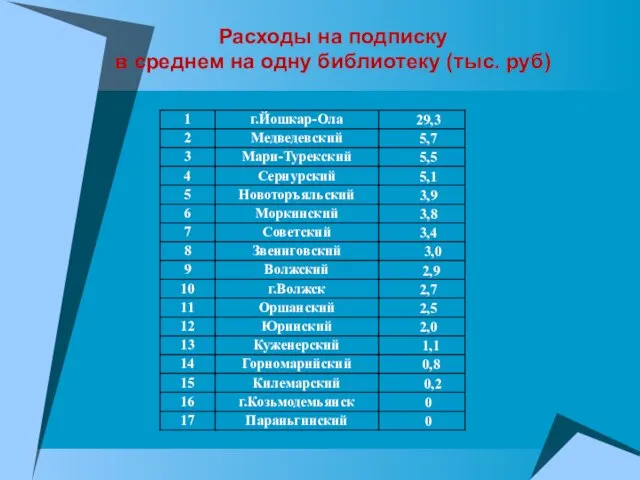 Расходы на подписку в среднем на одну библиотеку (тыс. руб)