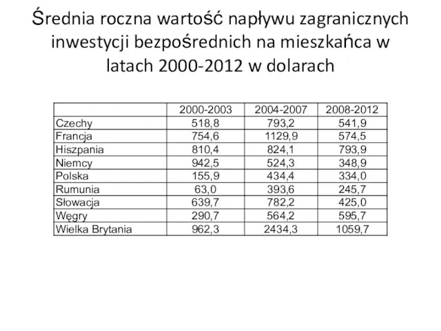 Średnia roczna wartość napływu zagranicznych inwestycji bezpośrednich na mieszkańca w latach 2000-2012 w dolarach