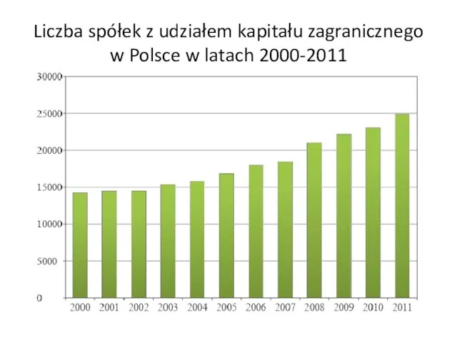 Liczba spółek z udziałem kapitału zagranicznego w Polsce w latach 2000-2011