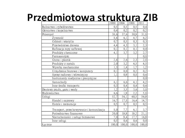 Przedmiotowa struktura ZIB