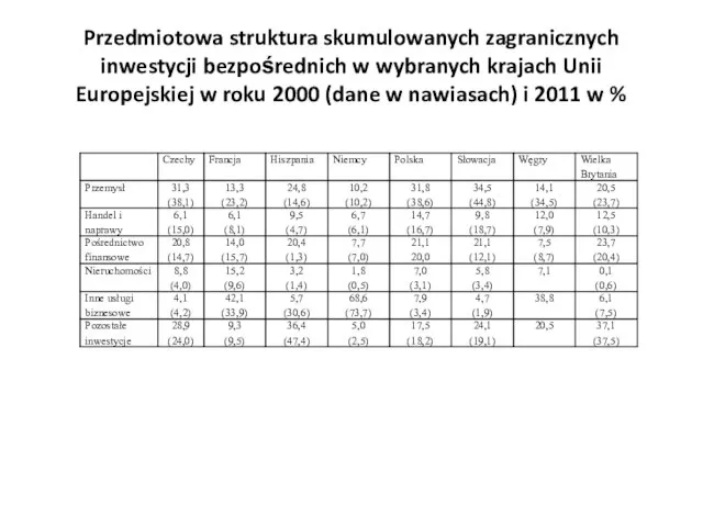 Przedmiotowa struktura skumulowanych zagranicznych inwestycji bezpośrednich w wybranych krajach Unii Europejskiej