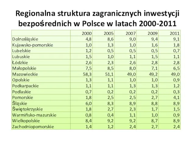 Regionalna struktura zagranicznych inwestycji bezpośrednich w Polsce w latach 2000-2011