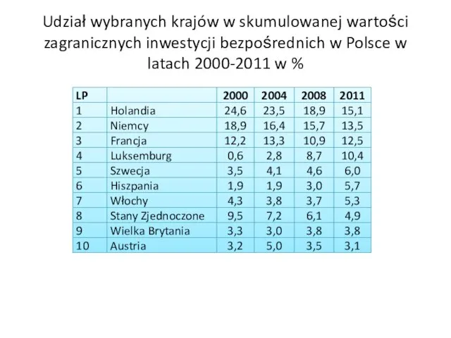 Udział wybranych krajów w skumulowanej wartości zagranicznych inwestycji bezpośrednich w Polsce w latach 2000-2011 w %