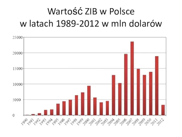 Wartość ZIB w Polsce w latach 1989-2012 w mln dolarów