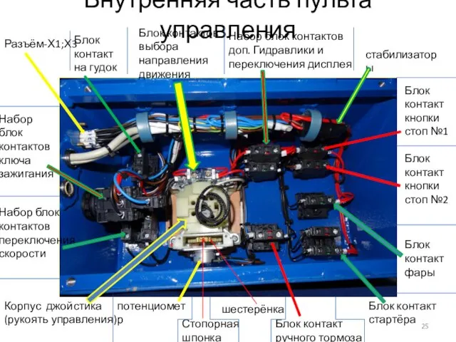 Внутренняя часть пульта управления Разъём-Х1;Х3 Блок контакт на гудок Блок контактов