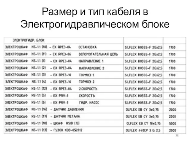 Размер и тип кабеля в Электрогидравлическом блоке