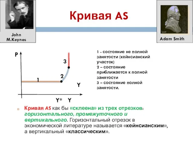 Кривая AS Y 1 - состояние не полной занятости (кейнсианский участок)