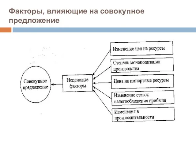 Факторы, влияющие на совокупное предложение