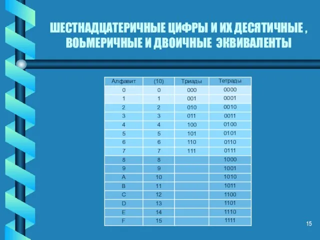 ШЕСТНАДЦАТЕРИЧНЫЕ ЦИФРЫ И ИХ ДЕСЯТИЧНЫЕ , ВОЬМЕРИЧНЫЕ И ДВОИЧНЫЕ ЭКВИВАЛЕНТЫ