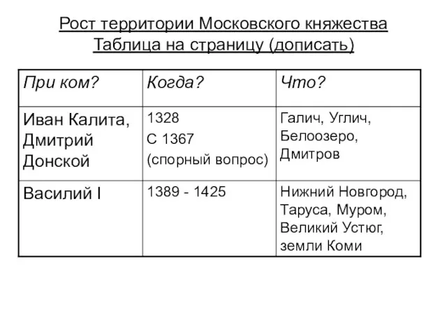 Рост территории Московского княжества Таблица на страницу (дописать)