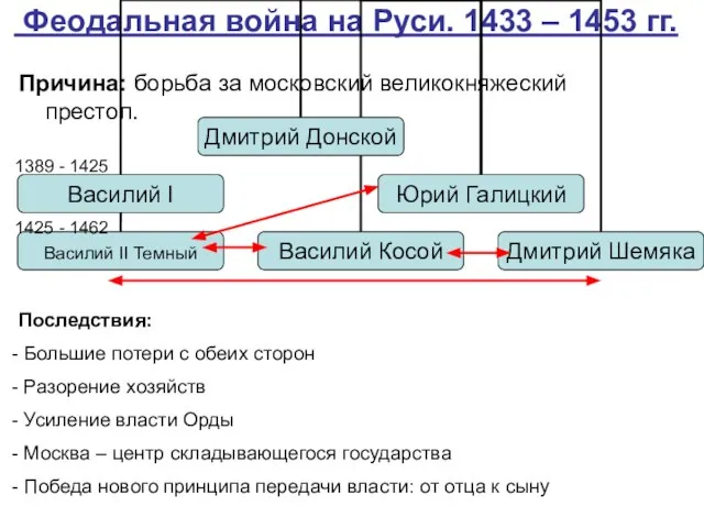 Феодальная война на Руси. 1433 – 1453 гг. Причина: борьба за