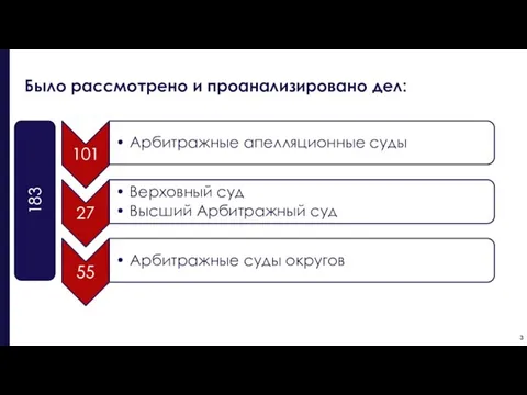 Было рассмотрено и проанализировано дел: 183