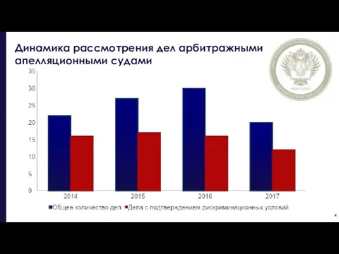 Динамика рассмотрения дел арбитражными апелляционными судами