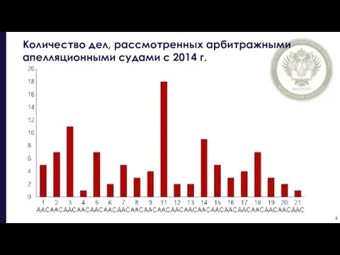 Количество дел, рассмотренных арбитражными апелляционными судами с 2014 г.