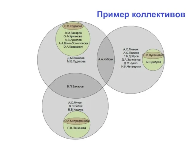 Пример коллективов