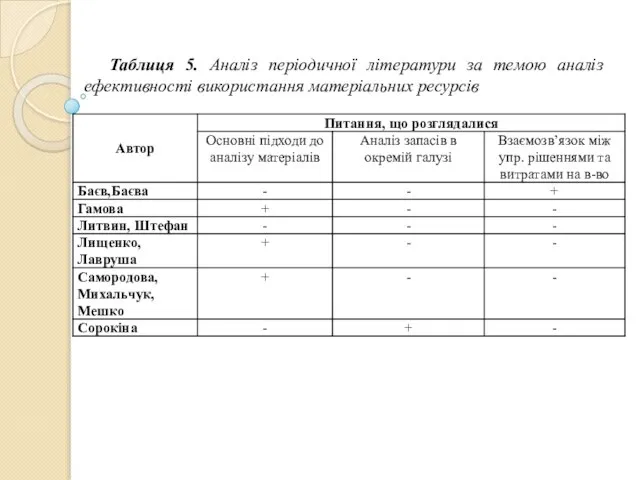 Таблиця 5. Аналіз періодичної літератури за темою аналіз ефективності використання матеріальних ресурсів