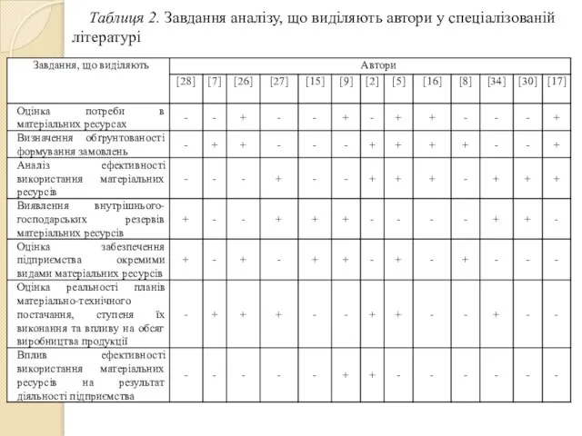 Таблиця 2. Завдання аналізу, що виділяють автори у спеціалізованій літературі