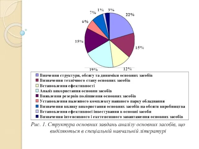 Рис. 1. Структура основних завдань аналізу основних засобів, що виділяються в спеціальній навчальній літературі