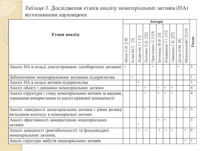 Таблиця 3. Дослідження етапів аналізу нематеріальних активів (НА) вітчизняними науковцями