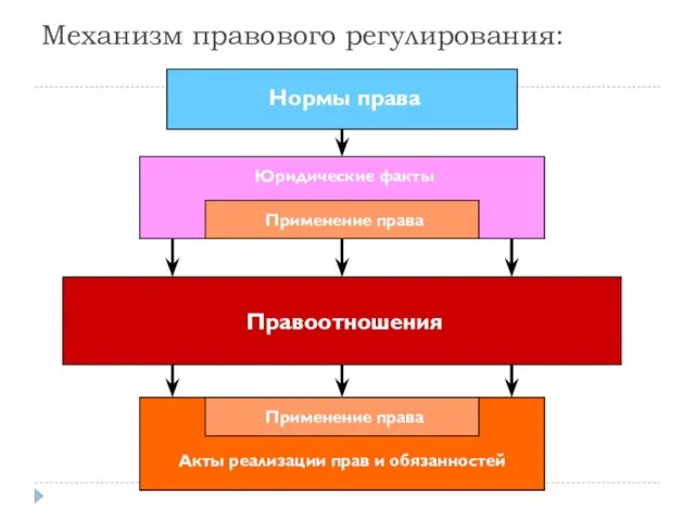 Механизм правового регулирования: Нормы права Юридические факты Применение права Акты реализации