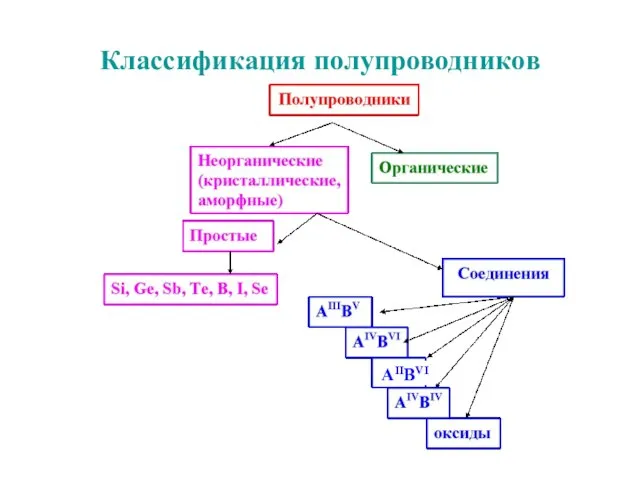 Классификация полупроводников AIIBVI